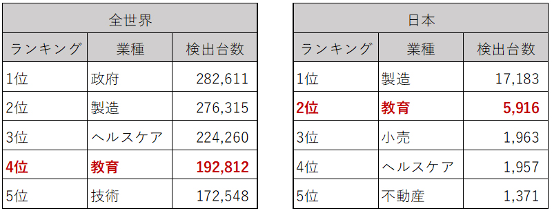 全世界/日本における業種別の年間不正プログラム検出台数