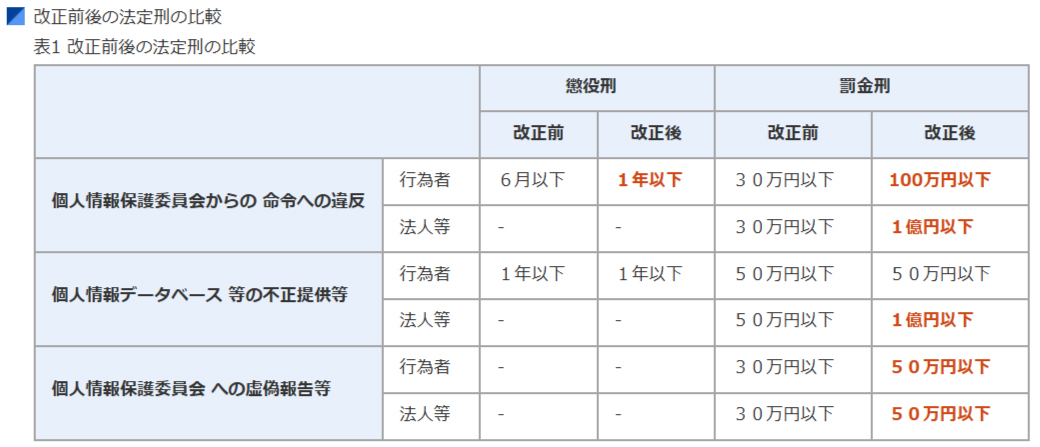 改正個人情報保護法の一部施行に伴う法定刑の引上げについて